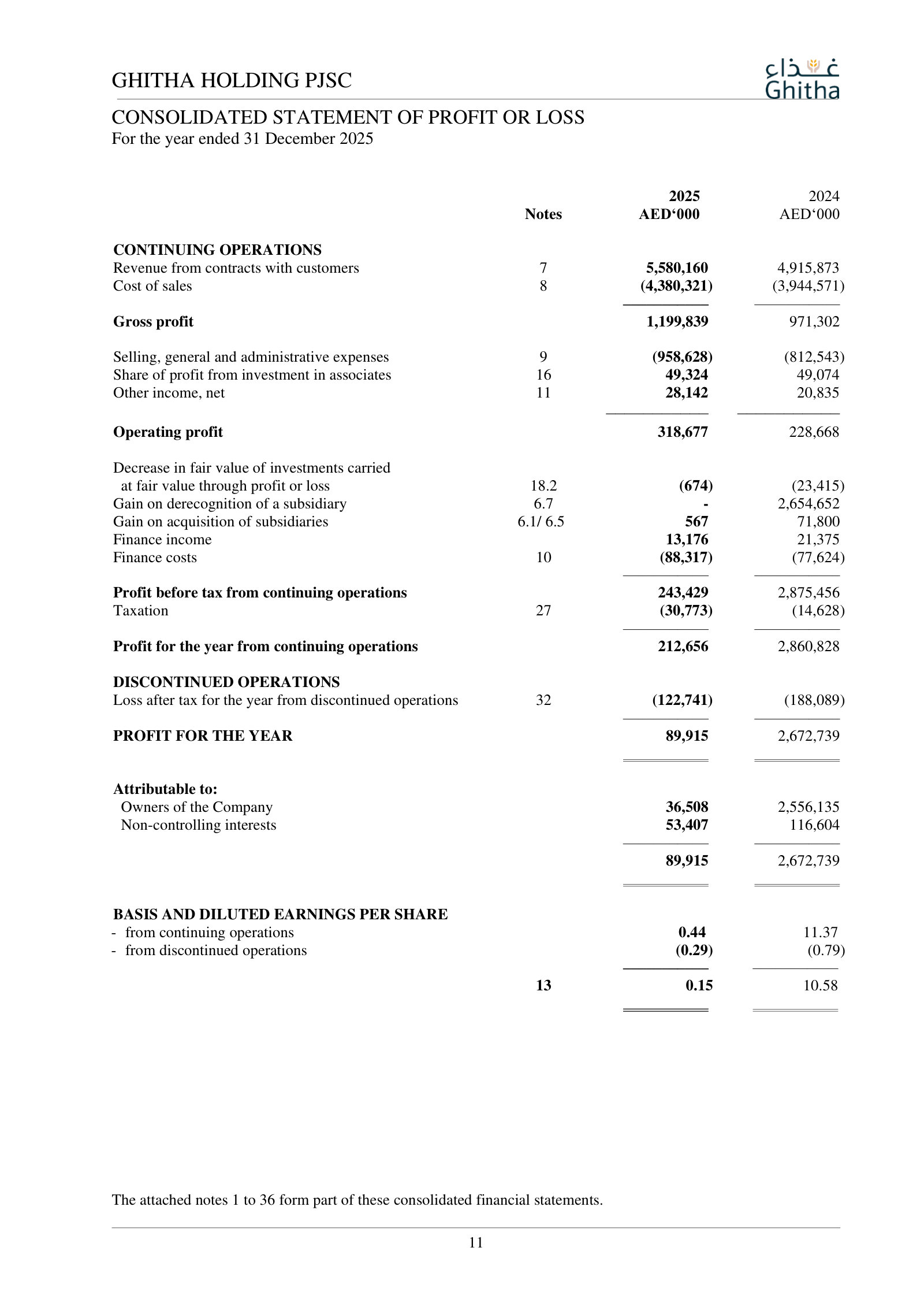 P&L: gross margin ~21%; 2024 profit was inflated by a AED 2.65bn one-off gain on derecognition of a subsidiary.