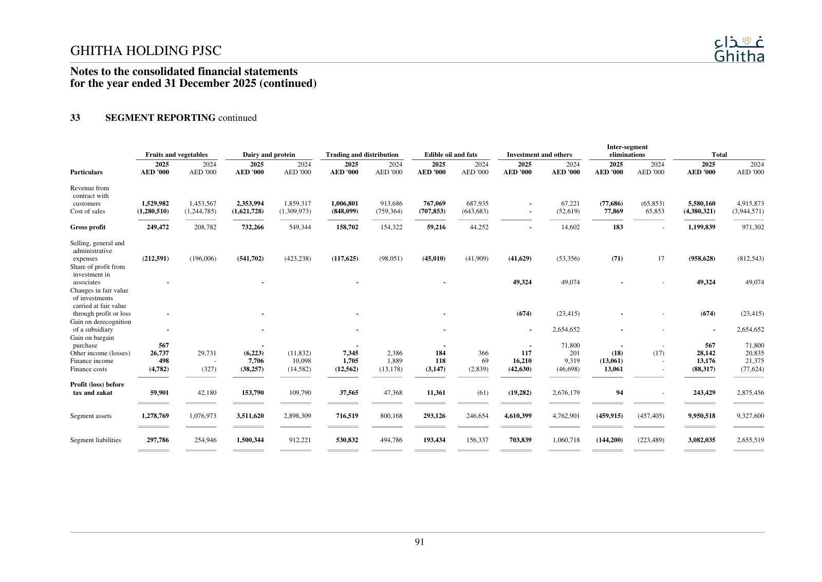 Segment table: dairy & protein leads at AED 2.35bn revenue and AED 732m gross profit; edible oil is the thinnest-margin unit.