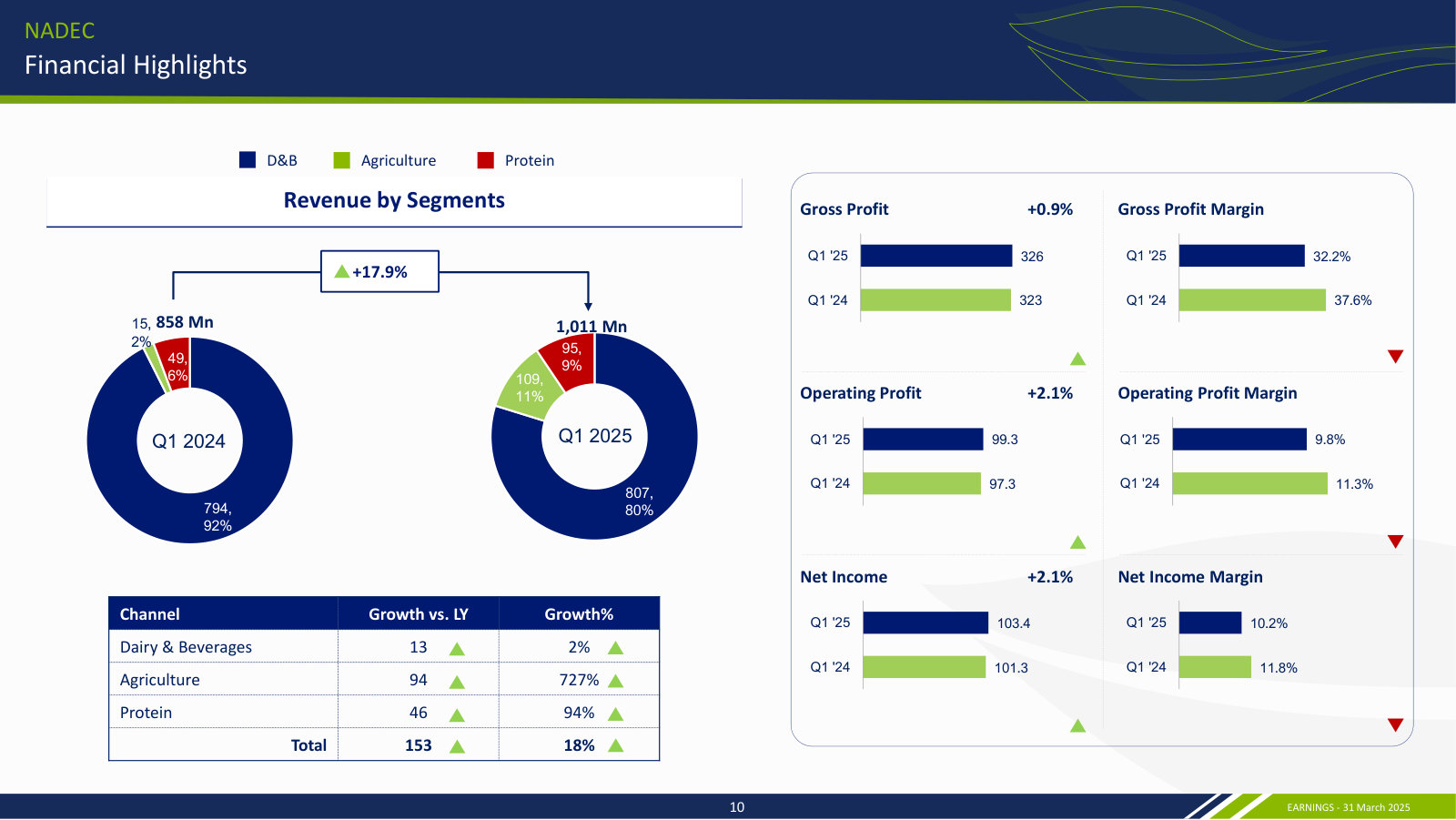 NADEC's revenue-by-segment slide shows its Protein and Agriculture segments growing far faster than legacy dairy — evidence of a deliberate diversification into the protein and agriculture verticals that overlap Ghitha's portfolio.
